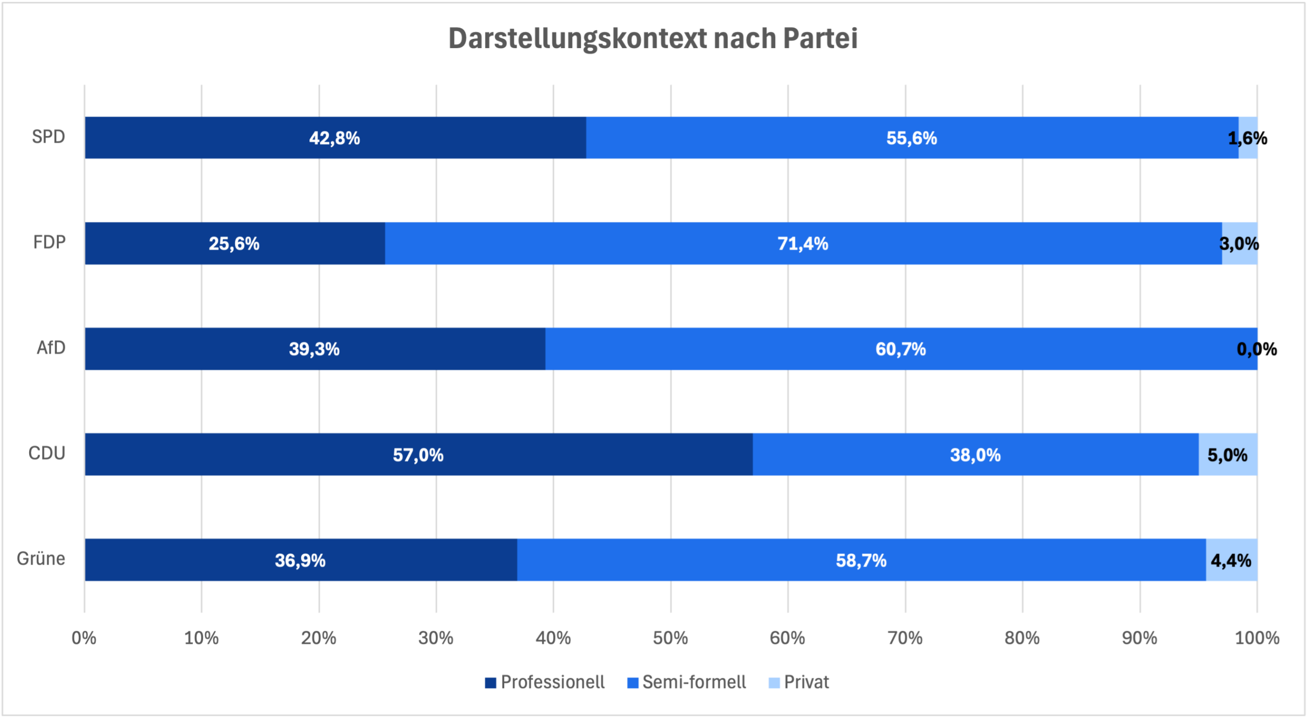 Darstellungskontext Social Media, Personalisierung nach Partei, Landtagswahlen 2026 in Baden-Württemberg