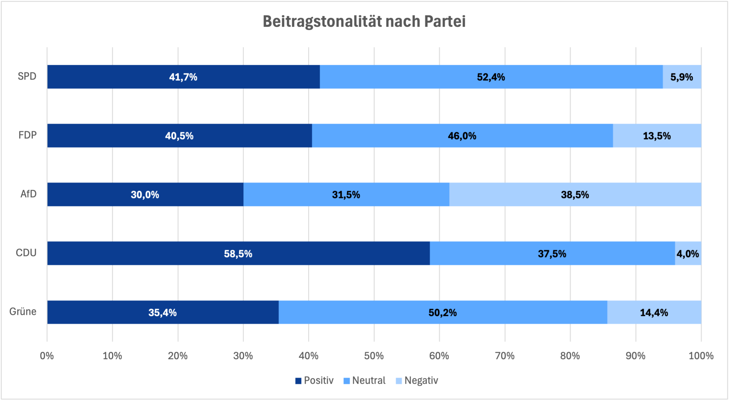 Beitragstonalität Parteien Social Media, Landtagswahl 2026 in Baden-Württemberg